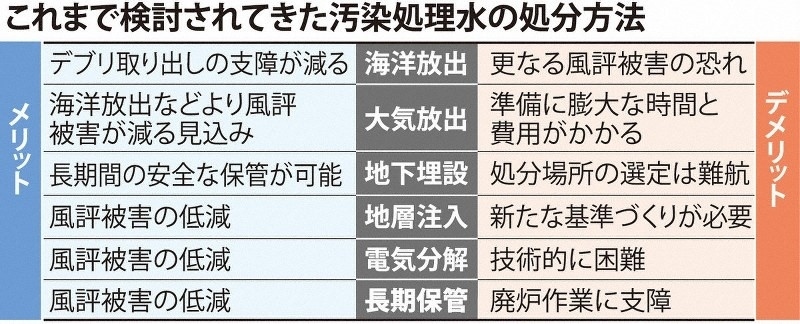 日本專家組探討過的處理核污水的六種方案。圖片來源：《每日新聞》