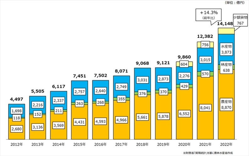 日本農(nóng)林水產(chǎn)品和食品出口金額示意圖。圖片來源：日本農(nóng)林水產(chǎn)省網(wǎng)站