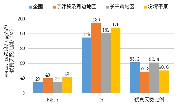 圖3 2023年1—8月全國及重點區(qū)域空氣質(zhì)量比較