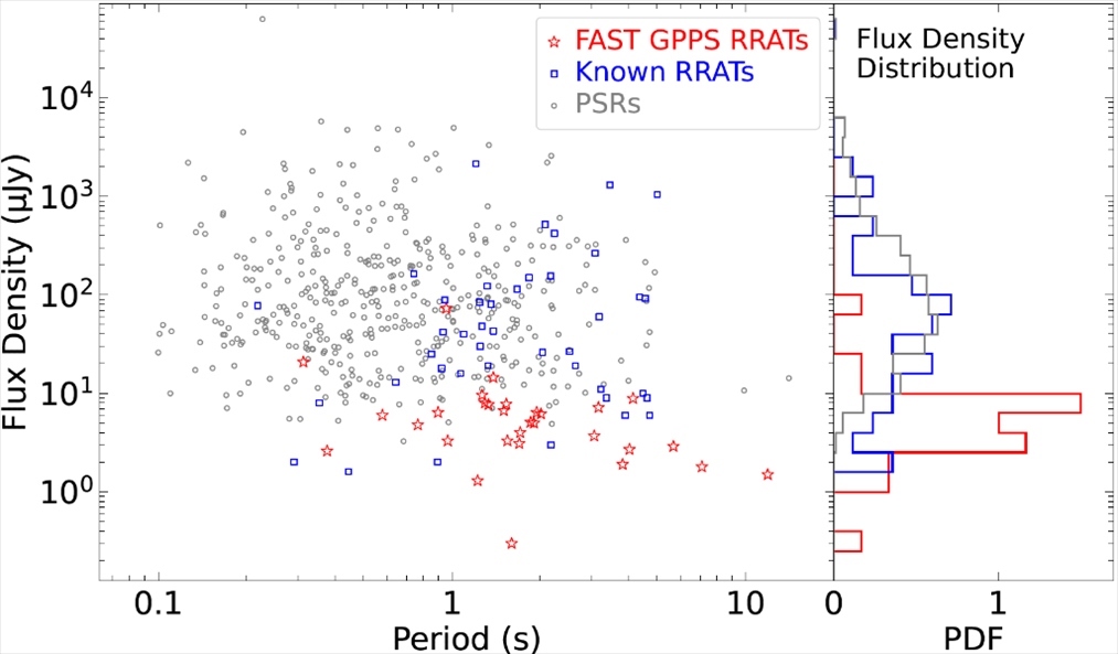旋轉(zhuǎn)射電暫現(xiàn)源與普通脈沖星相比，輻射流量密度低一個量級。（中國科學院國家天文臺供圖）