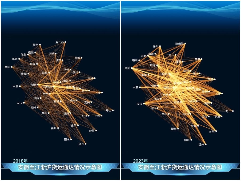 2023年與2018年相比，安徽發(fā)送至江浙滬的貨運(yùn)量顯著增長(zhǎng)，長(zhǎng)三角物流更為密集。