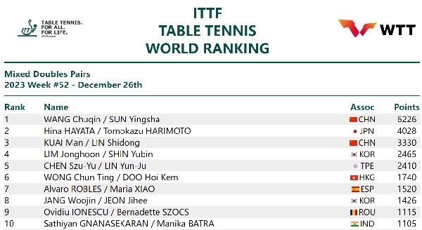 國際乒聯(lián)混雙排名。圖片來源：國際乒聯(lián)官網(wǎng)