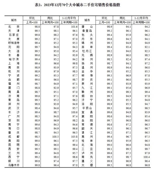 2023年12月70個(gè)大中城市二手住宅銷售價(jià)格指數(shù)。 截圖自國(guó)家統(tǒng)計(jì)局官網(wǎng)