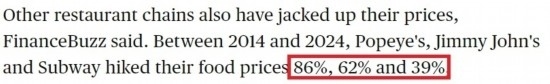 美國哥倫比亞廣播公司網(wǎng)站： 2014年至2024年間，“大力水手”“吉米·約翰”和“賽百味”的產(chǎn)品價(jià)格分別上漲了86%、62%和39%。