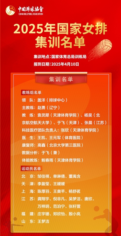2025年國(guó)家女排集訓(xùn)名單。圖片來源:中國(guó)排球協(xié)會(huì)